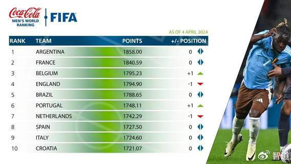 男足fifa世界2026年最新热度口碑双榜对比
