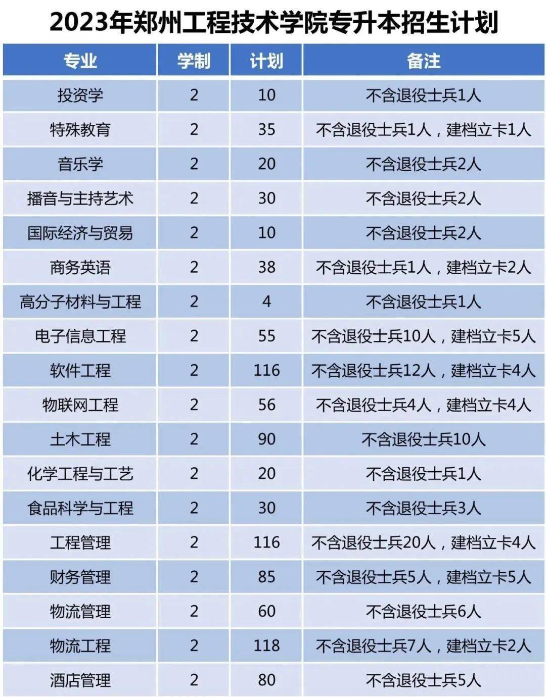 2026年郑州工程技术学院招生章程