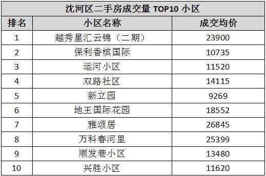 沈阳二手房交易热门小区2026年最新热度口碑双榜对比