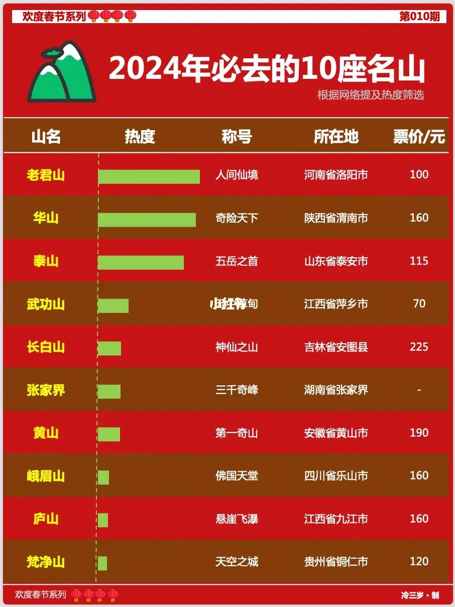 中国十大奇峰奇山2026年最新热度口碑双榜对比 中国十大奇峰奇山2026年最新热度口碑双榜对比