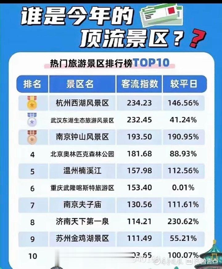 济南十大夏季旅游好去处2026年最新热度口碑双榜对比