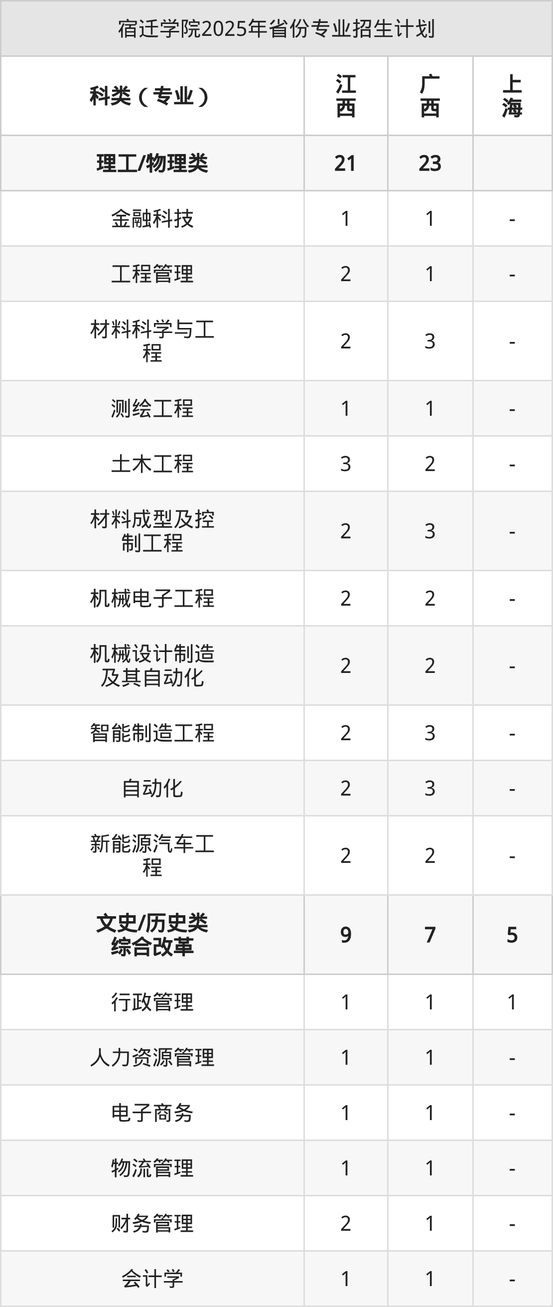 2026年宿迁学院招生章程 2026年宿迁学院招生章程