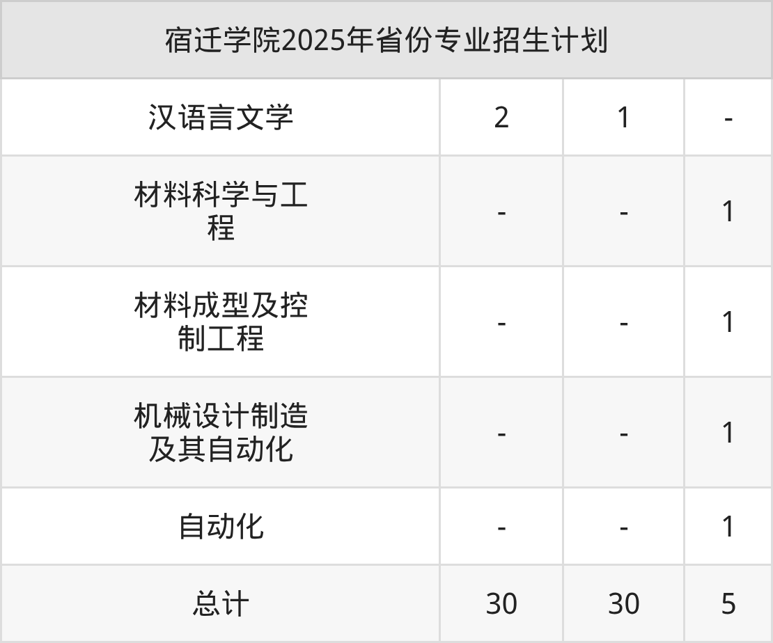 2026年宿迁学院招生章程 2026年宿迁学院招生章程