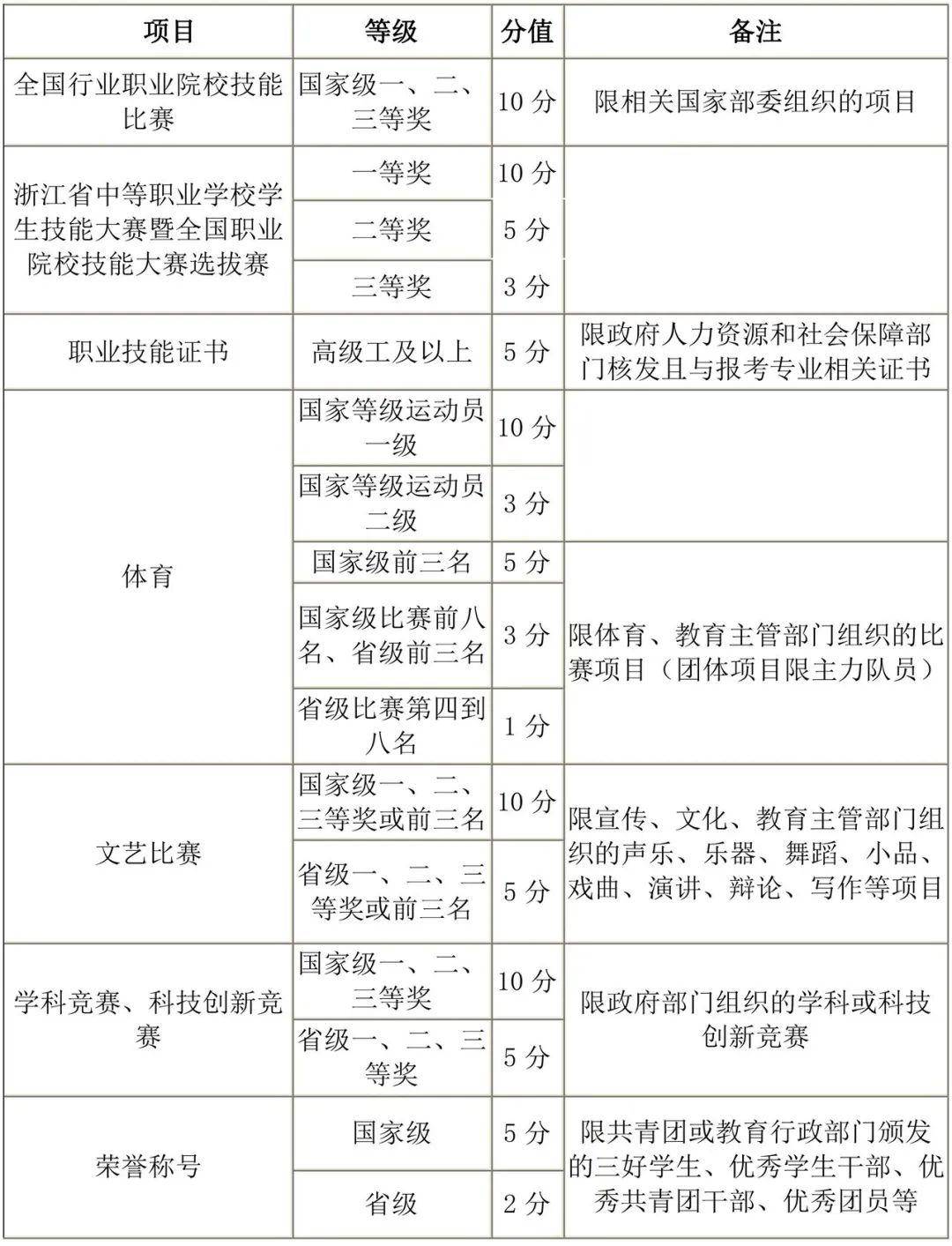 2026年浙江安防职业技术学院高职提前招生章程 2026年浙江安防职业技术学院高职提前招生章程