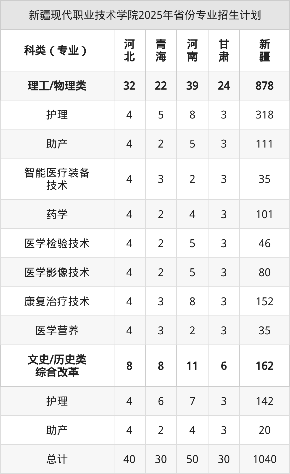 2026年新疆现代职业技术学院招生章程
