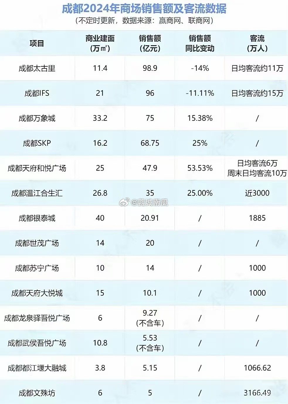 成都十大批发市场2026年本年度热度口碑双榜对比 成都十大批发市场2026年本年度热度口碑双榜对比