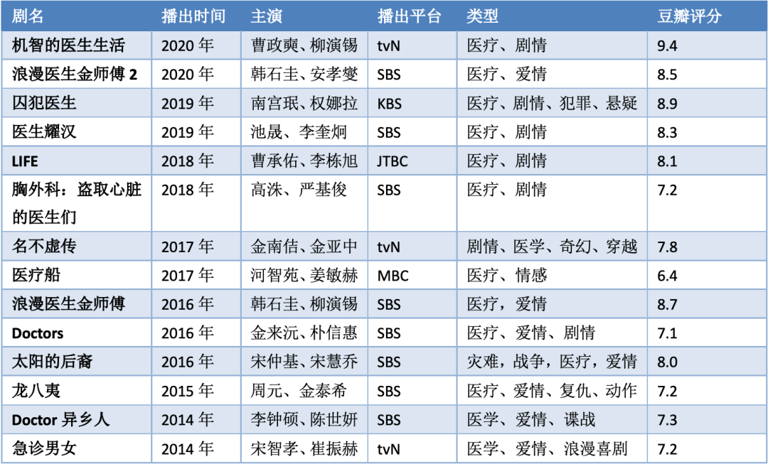 2022年十大热门医疗剧2026年本年度热度口碑双榜对比 2022年十大热门医疗剧2026年本年度热度口碑双榜对比