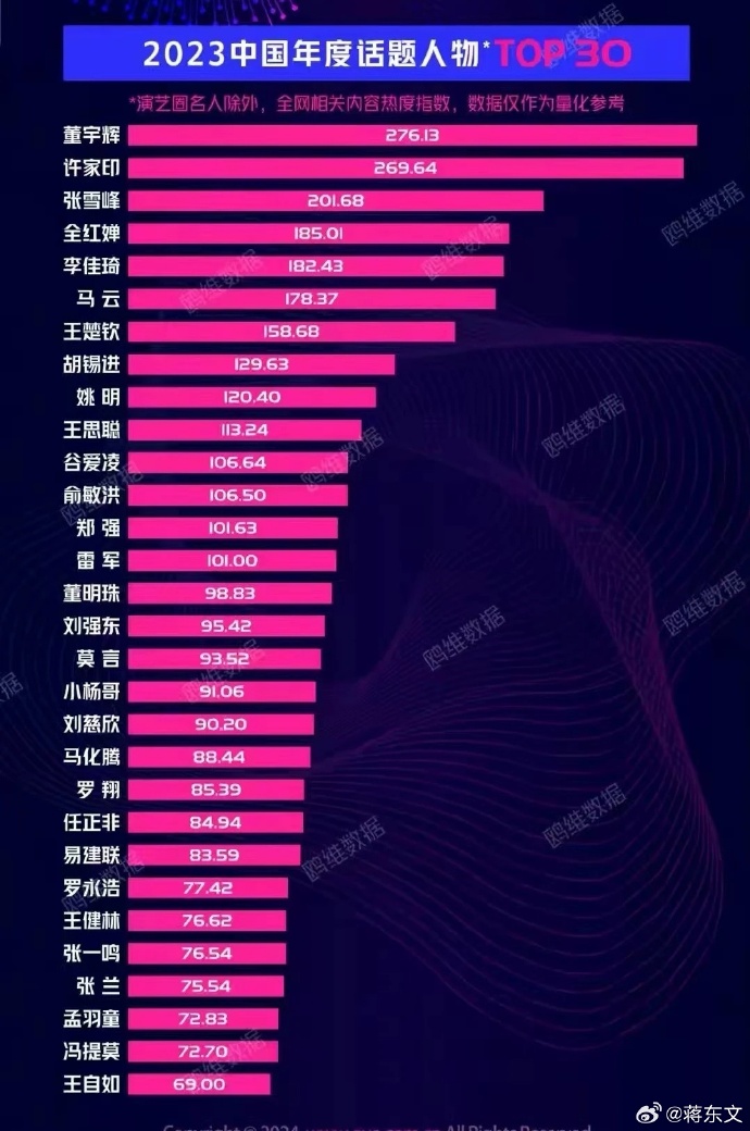 20世纪最有影响力企业家2026年本年度热度口碑双榜对比