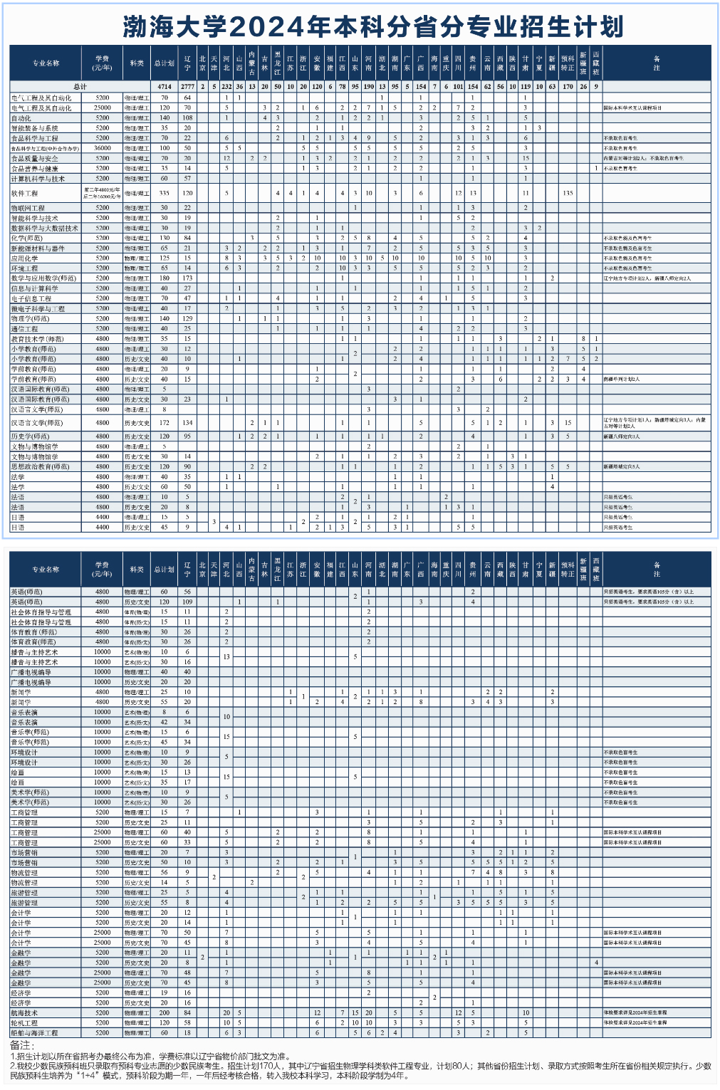 2026年渤海大学招生章程