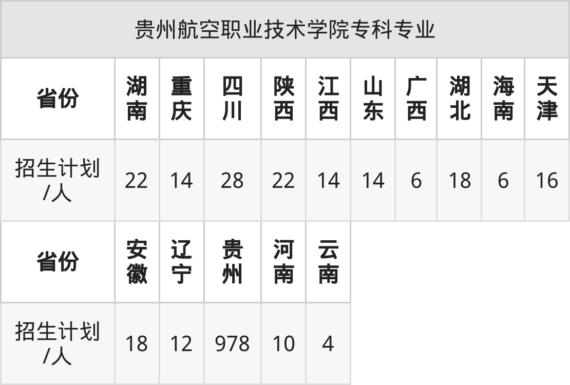 2026年贵州航空职业技术学院招生章程