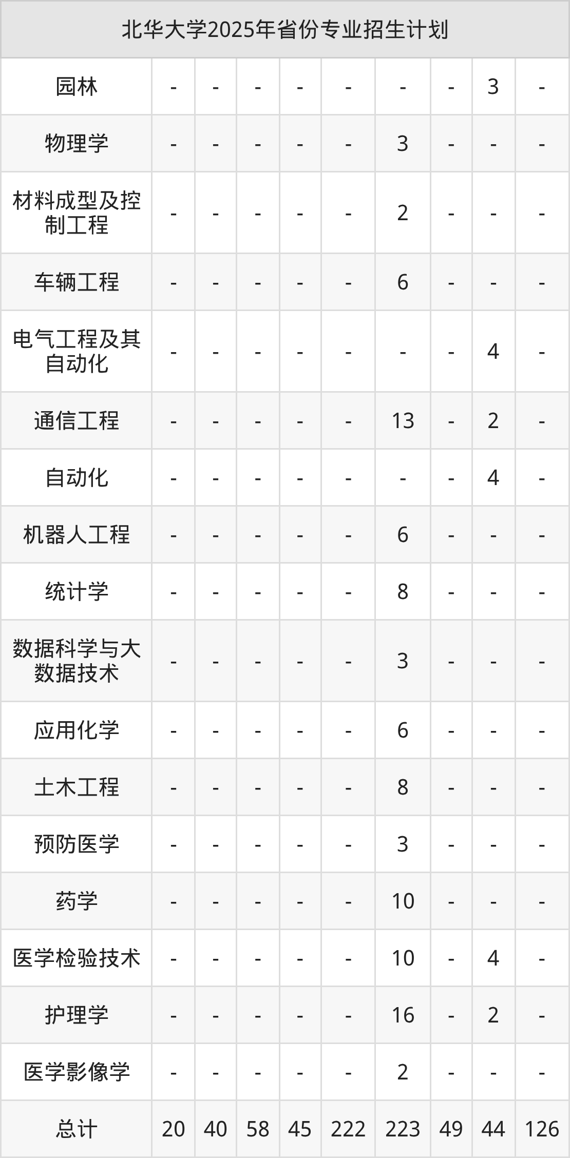 2026年北华大学招生章程 2026年北华大学招生章程