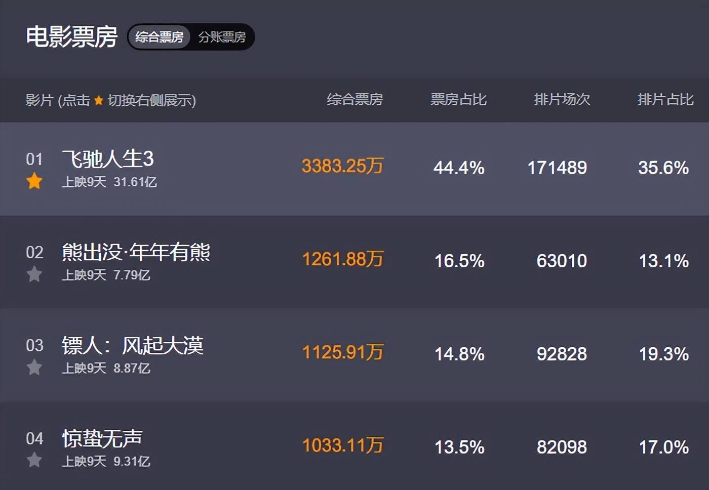 国内片酬最高的十大电影明星2026年本年度热度口碑双榜对比 国内片酬最高的十大电影明星2026年本年度热度口碑双榜对比