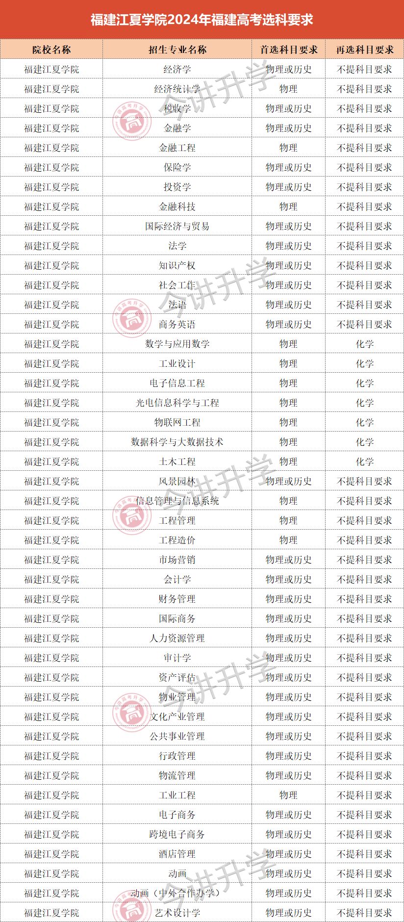 2026年福建江夏学院招生章程