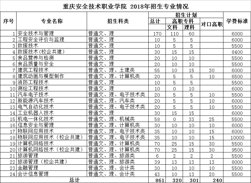 2026年重庆安全技术职业学院招生章程