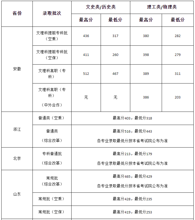 2026年广州民航职业技术学院招生章程