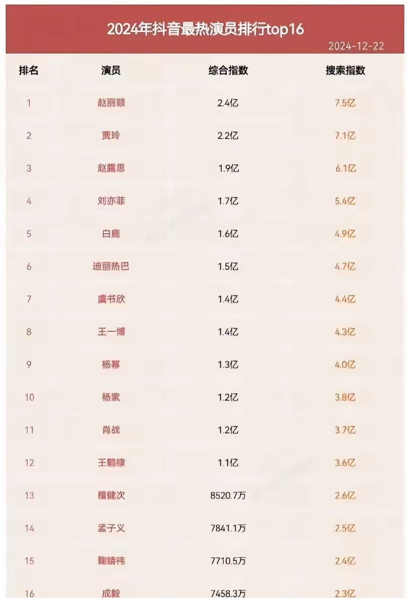 山西十大明星2026年本年度热度口碑双榜对比 山西十大明星2026年本年度热度口碑双榜对比