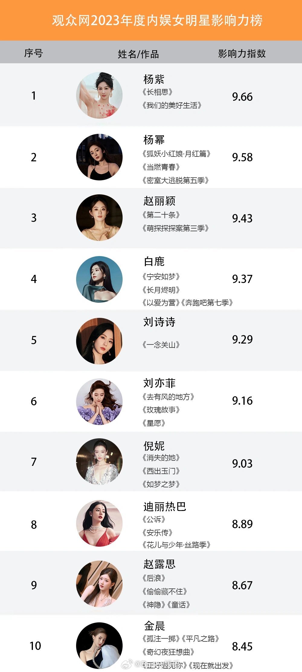 山西十大明星2026年本年度热度口碑双榜对比 山西十大明星2026年本年度热度口碑双榜对比