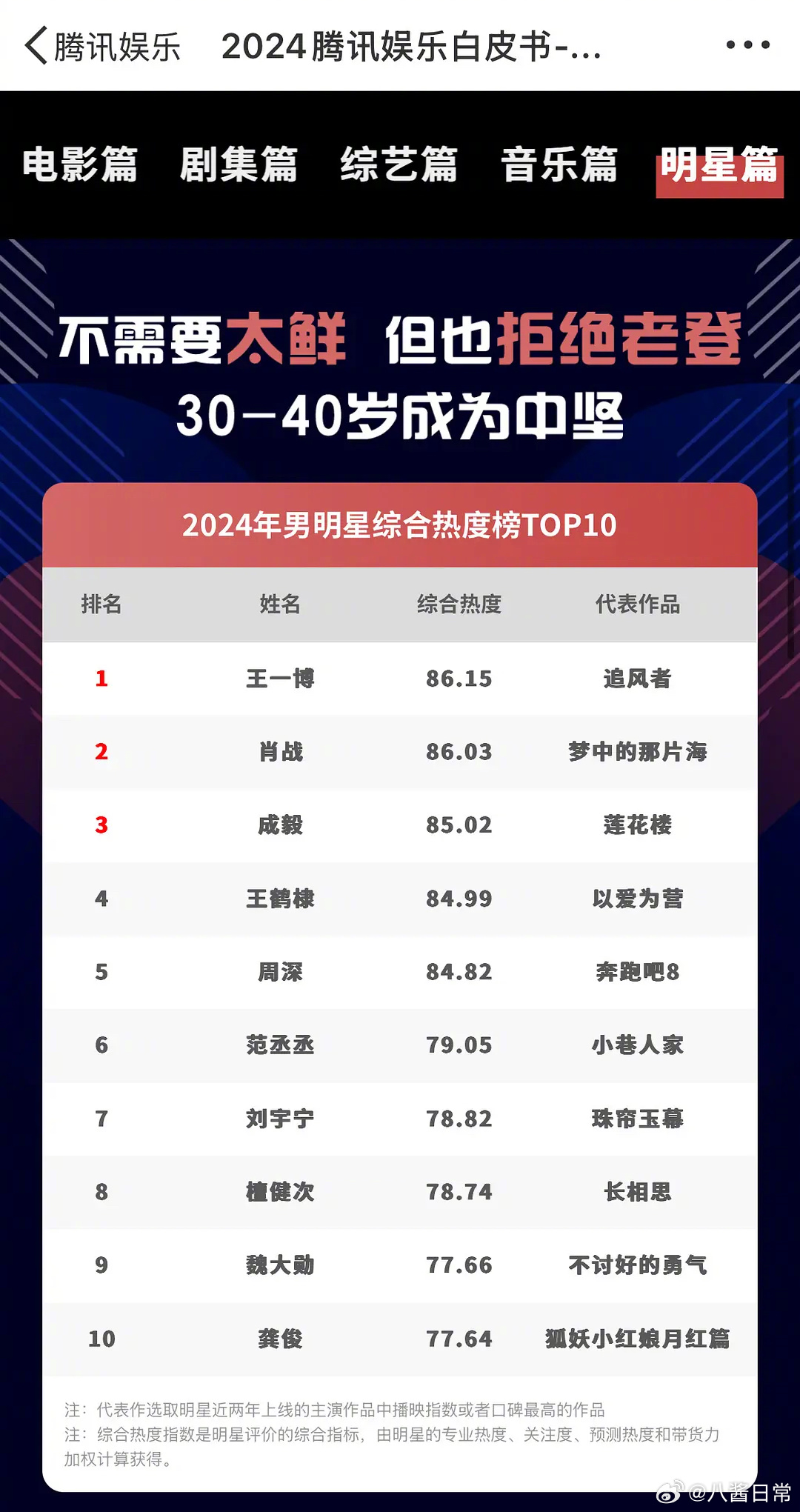 山西十大明星2026年本年度热度口碑双榜对比