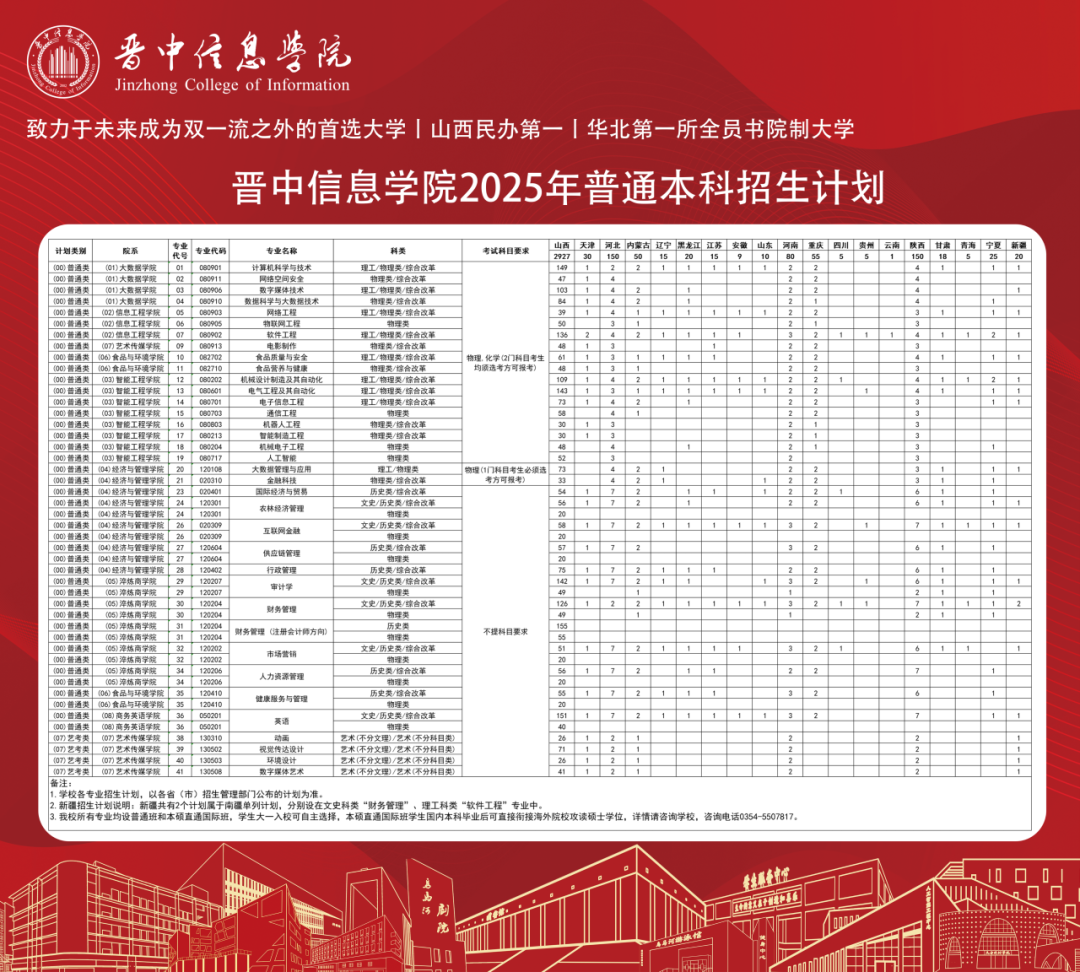 2026年晋中信息学院招生章程