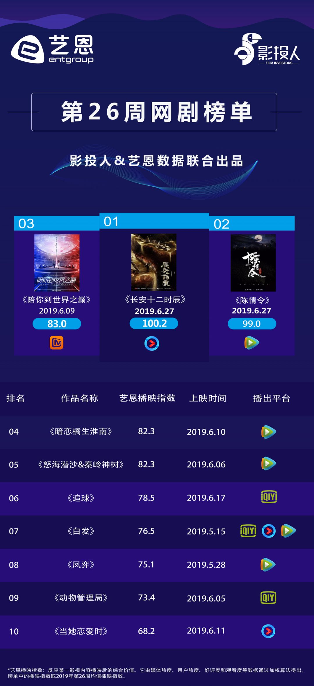 世界十大冒险片2026年本年度热度口碑双榜对比