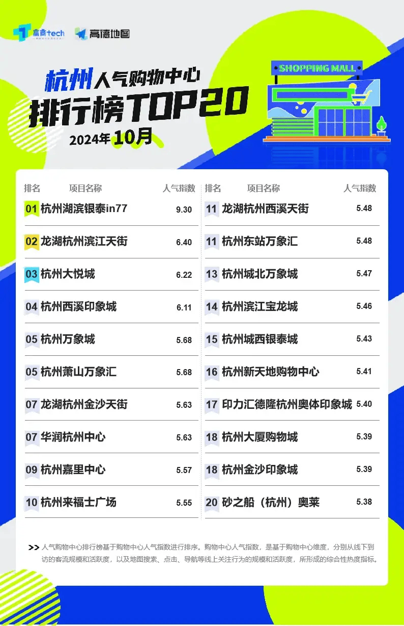 杭州十大购物商圈2026年本年度热度口碑双榜对比 杭州十大购物商圈2026年本年度热度口碑双榜对比