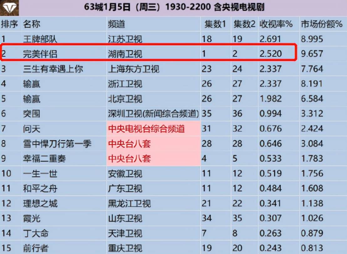 2018年电视剧收视率2026年本年度热度口碑双榜对比