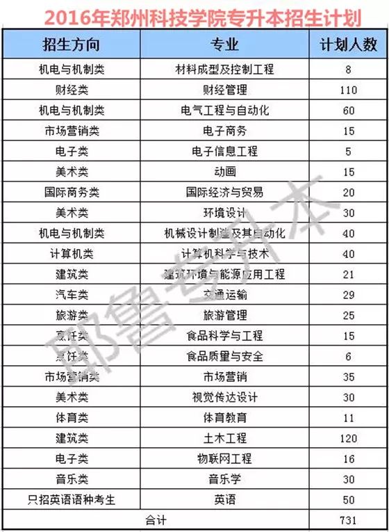2026年郑州科技学院招生章程