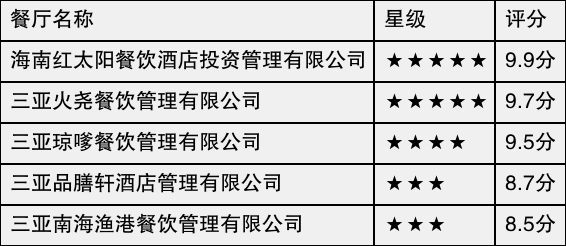 三亚十大美食2026年本年度热度口碑双榜对比 三亚十大美食2026年本年度热度口碑双榜对比
