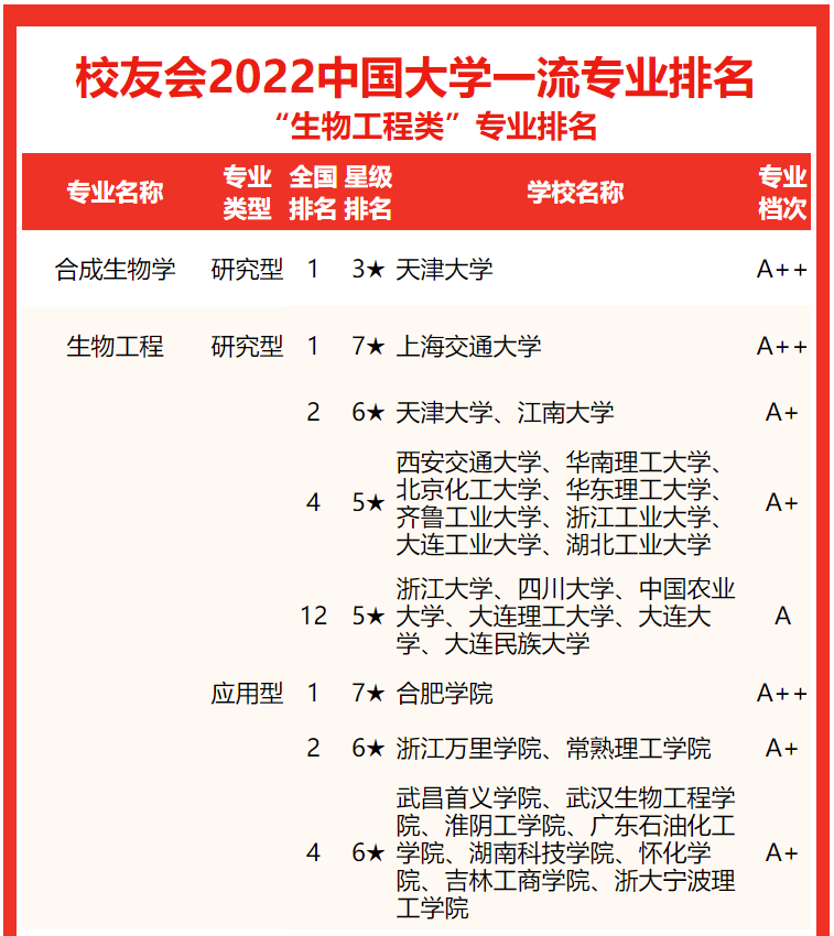 生物工程专业大学2026年本年度热度口碑双榜对比