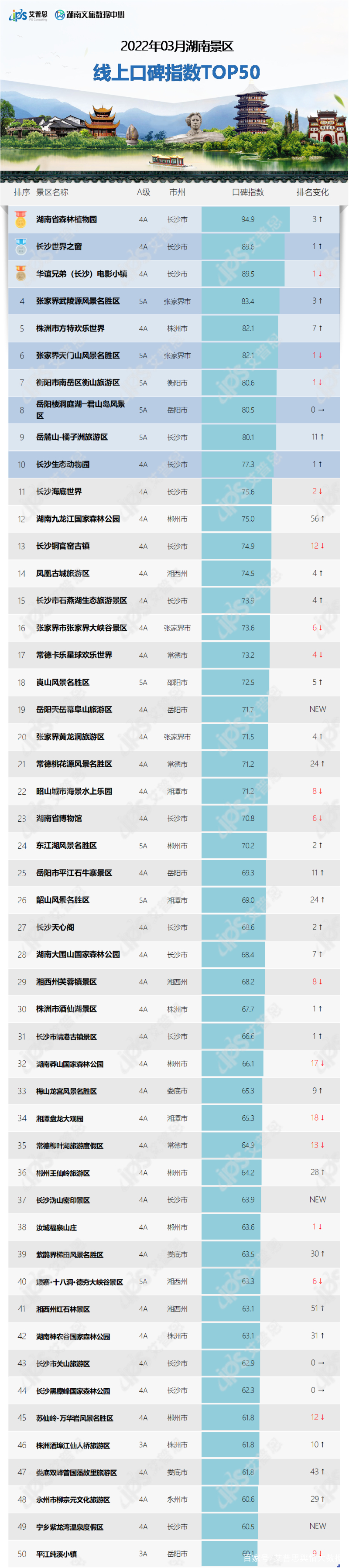 湖南十大最美赏月胜地2026年本年度热度口碑双榜对比 湖南十大最美赏月胜地2026年本年度热度口碑双榜对比