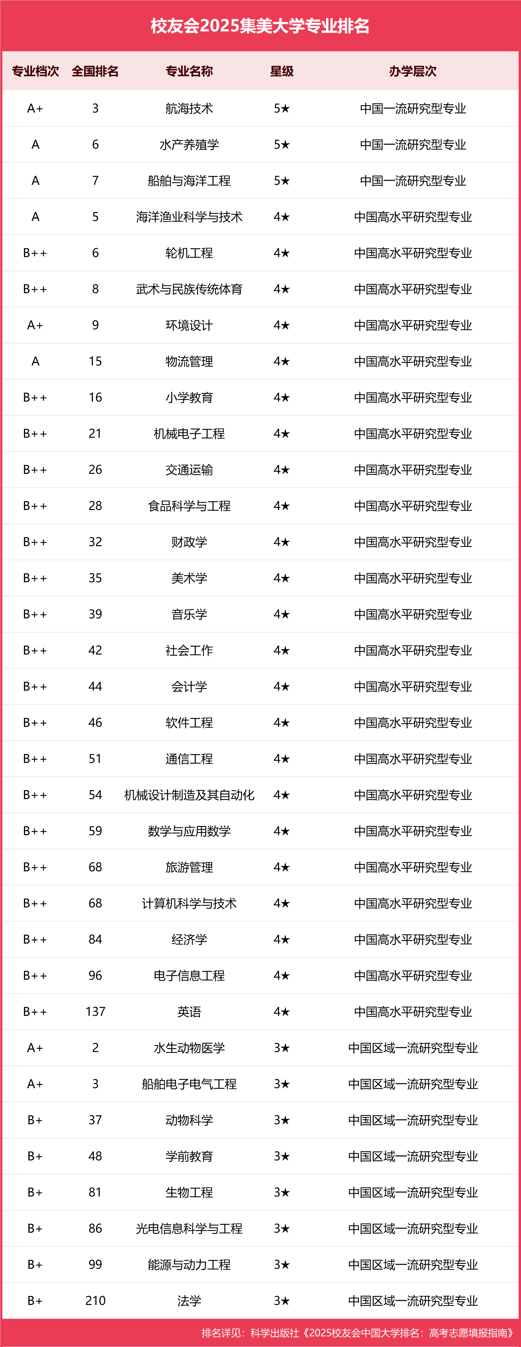 中国航海技术专业十大名校2026年本年度热度口碑双榜对比