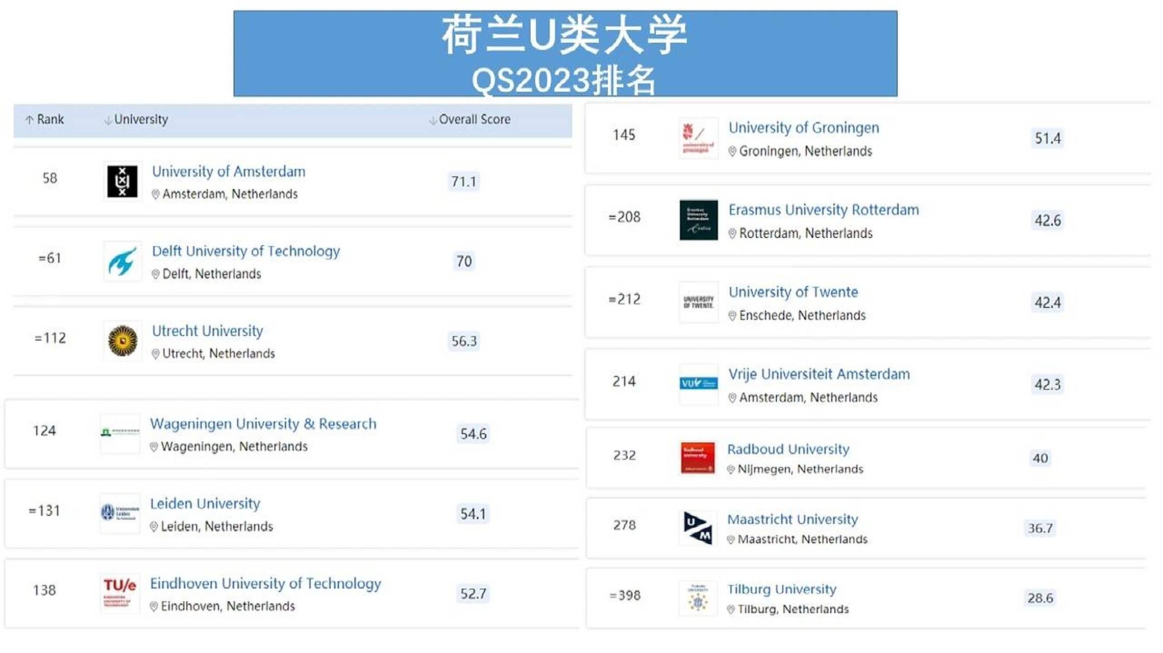 2022年QS荷兰大学前十名2026年本年度热度口碑双榜对比 2022年QS荷兰大学前十名2026年本年度热度口碑双榜对比