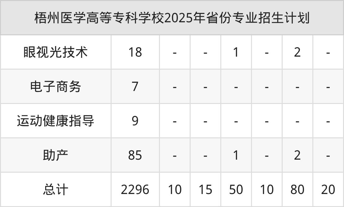 2026年梧州医学高等专科学校招生章程