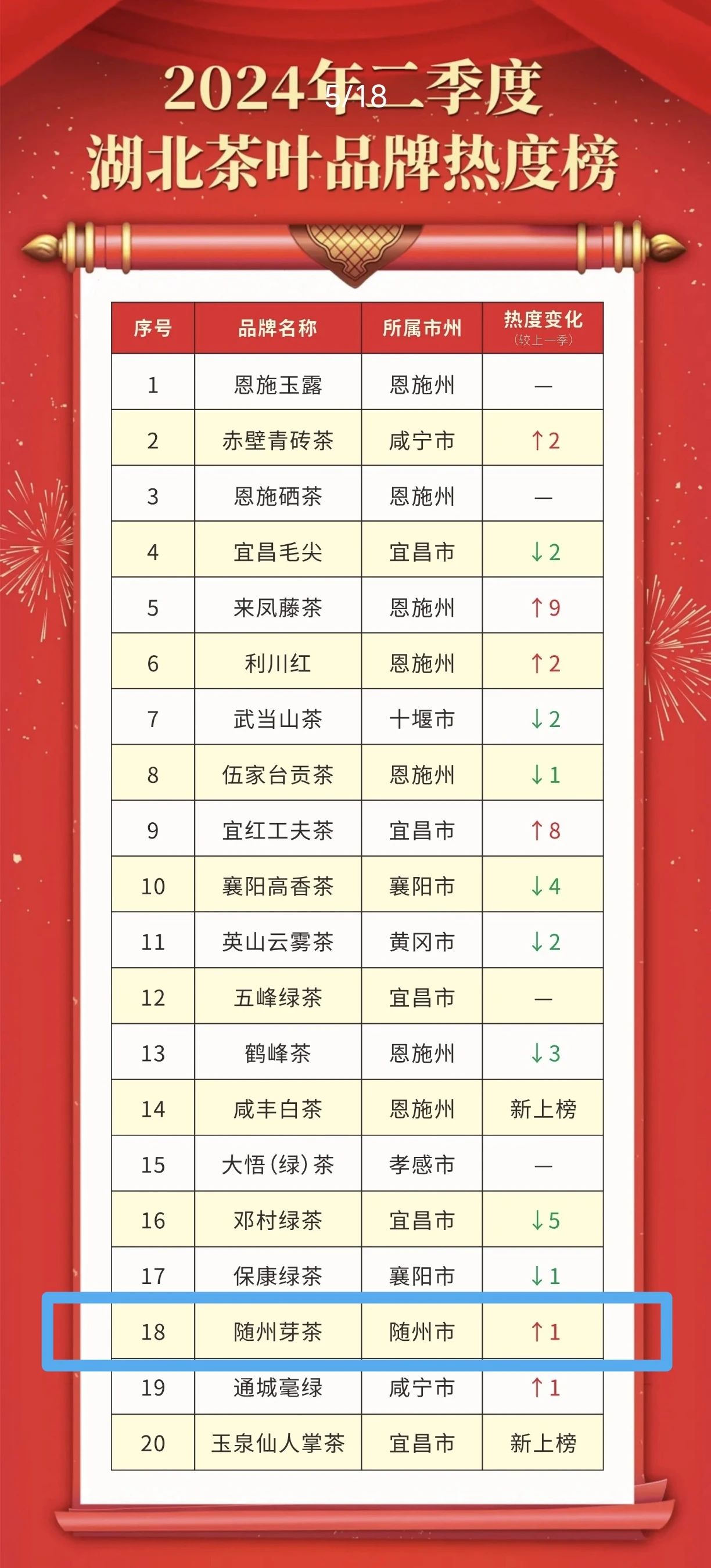 湖北十大道地药材2026年本年度热度口碑双榜对比