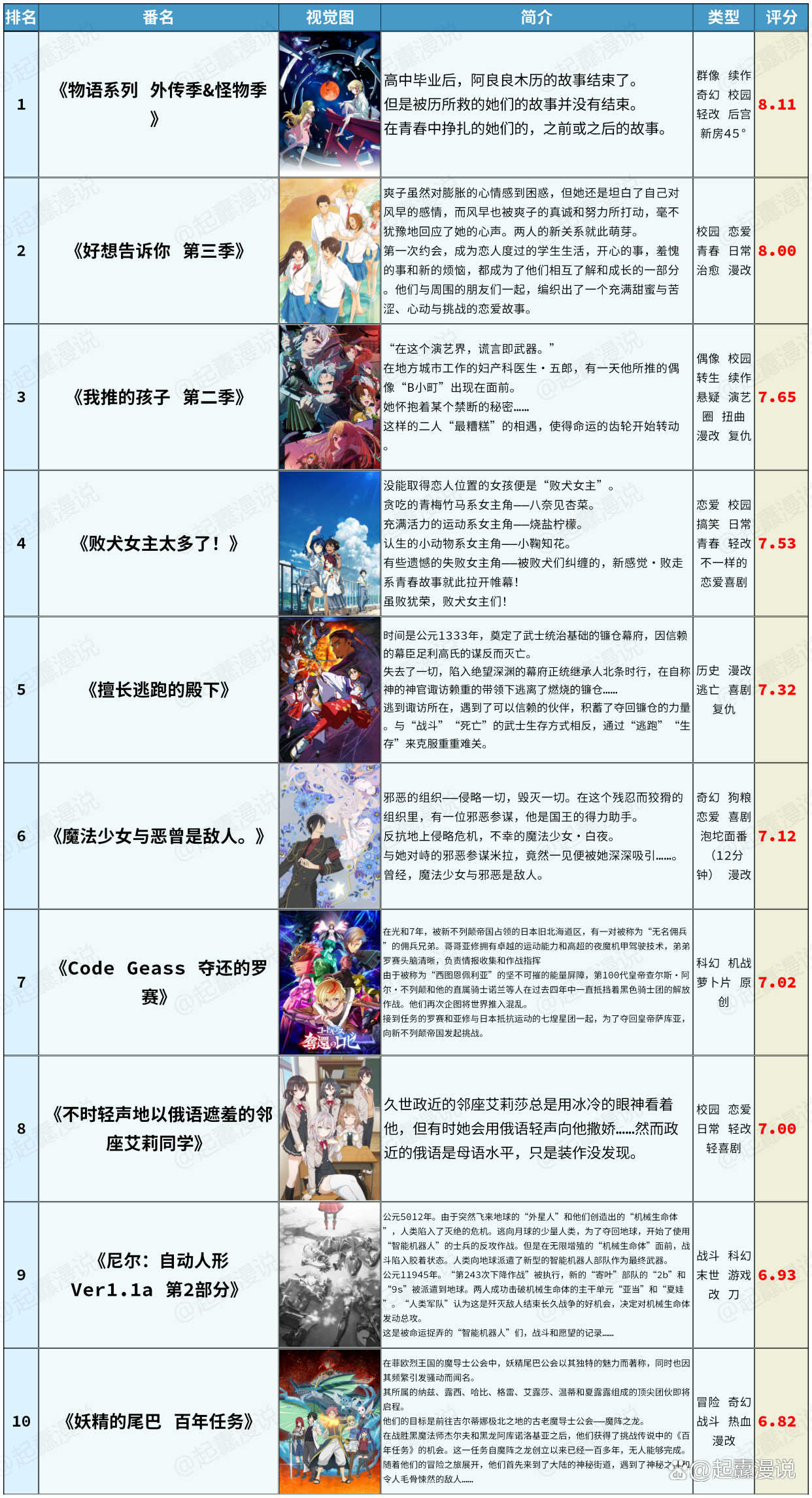 十大冒险动漫2026年本年度热度口碑双榜对比