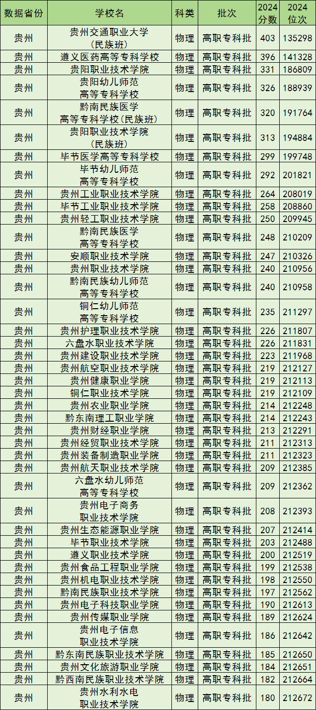 2026年贵州交通职业大学分类考试招生章程