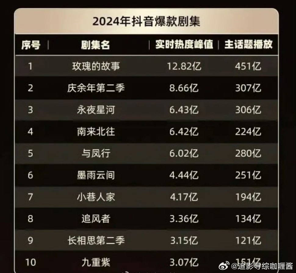 10个爱情小故事2026年本年度热度口碑双榜对比