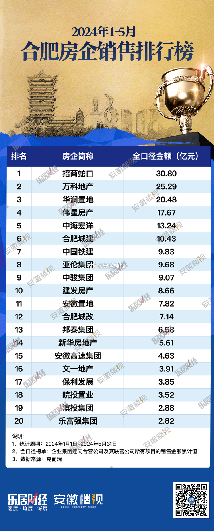 合肥市十大企业2026年本年度热度口碑双榜对比 合肥市十大企业2026年本年度热度口碑双榜对比