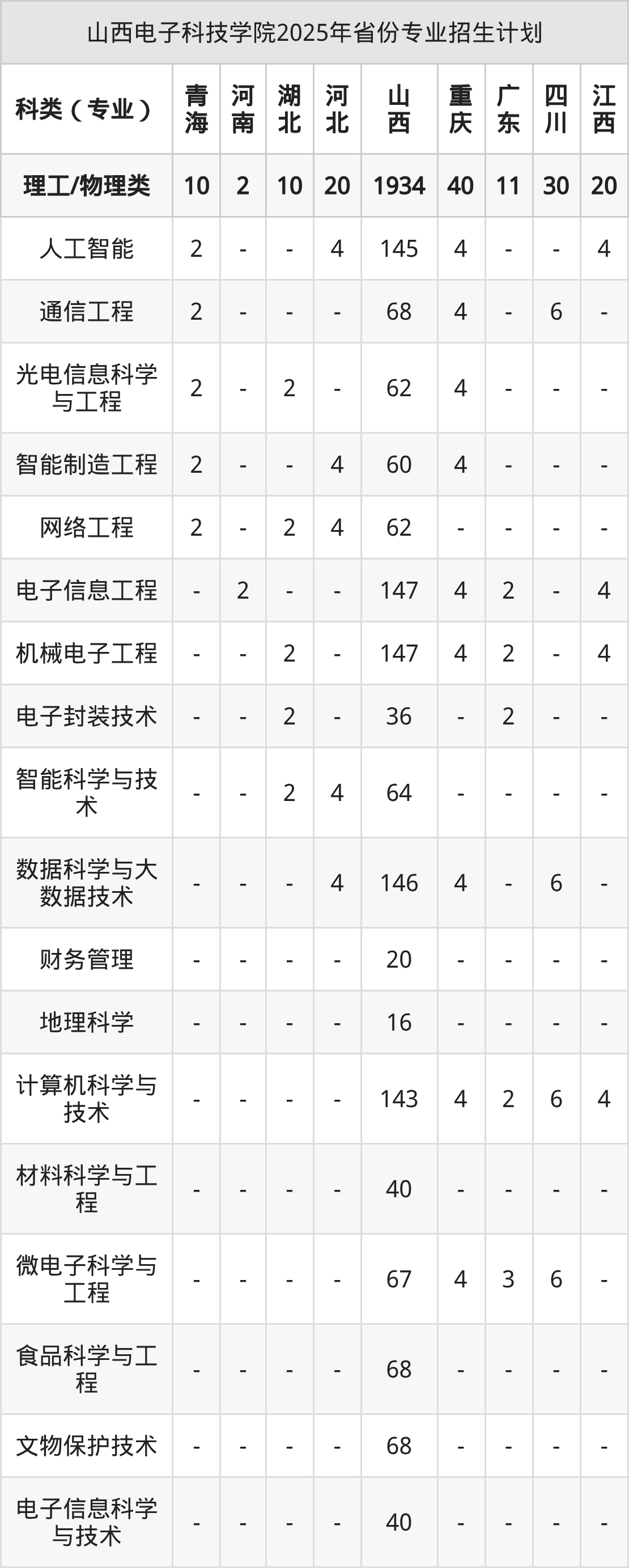 2026年山西电子科技学院招生章程 2026年山西电子科技学院招生章程