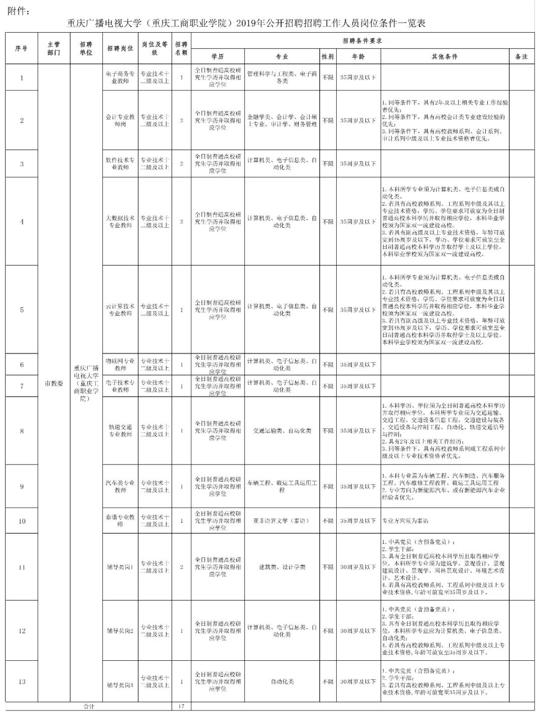 2026年重庆工商职业学院招生章程 2026年重庆工商职业学院招生章程