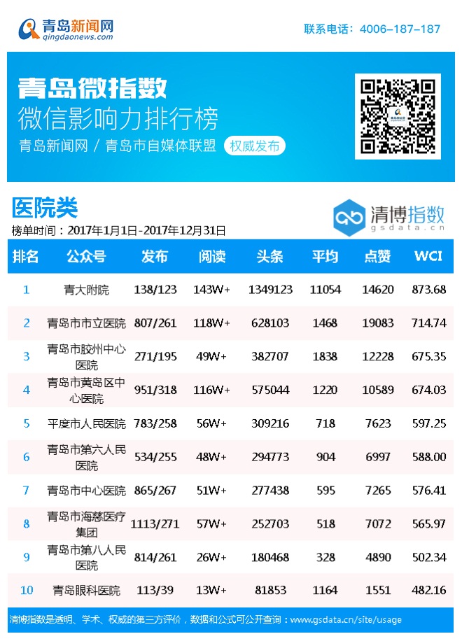 青岛十大医院2026年本年度热度口碑双榜对比 青岛十大医院2026年本年度热度口碑双榜对比