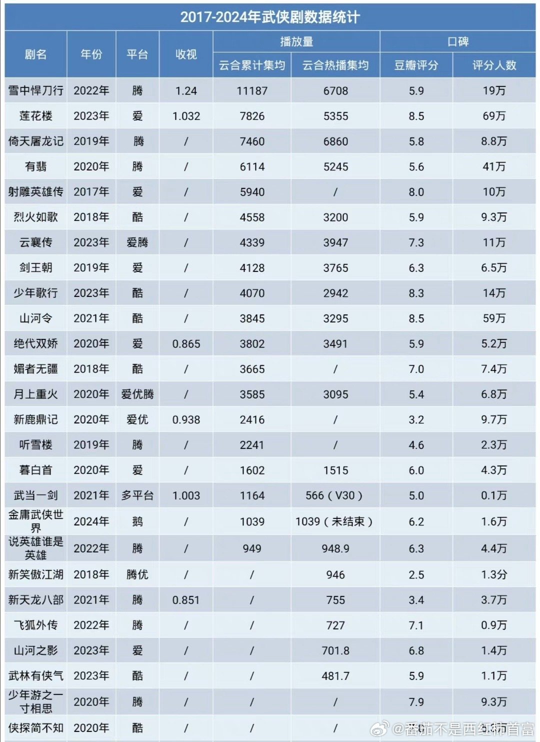武侠小说十大2026年本年度热度口碑双榜对比