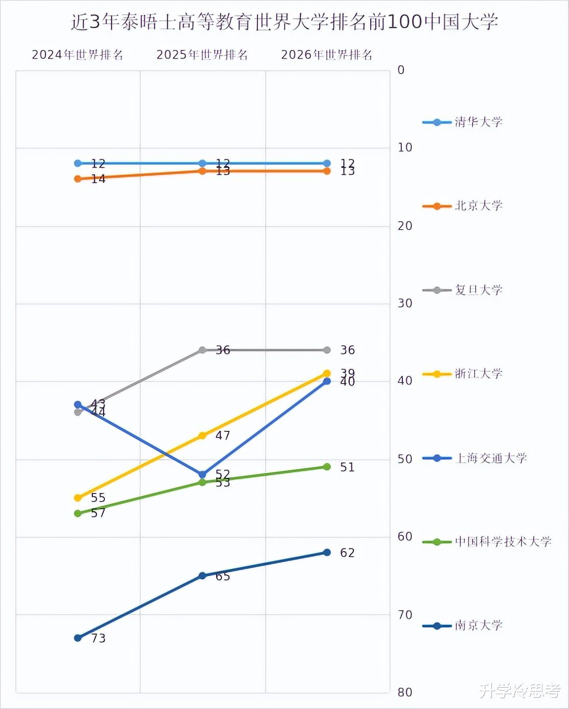 2020年泰晤士中国大学前十名2026年本年度热度口碑双榜对比