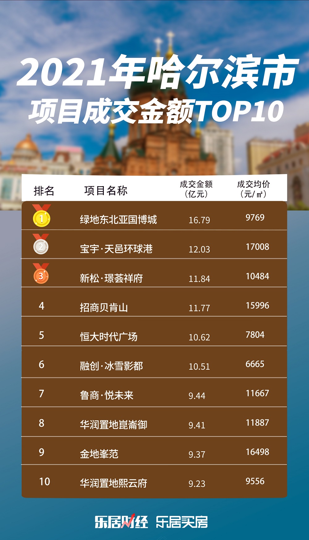 哈尔滨十大城市公园2026年本年度热度口碑双榜对比