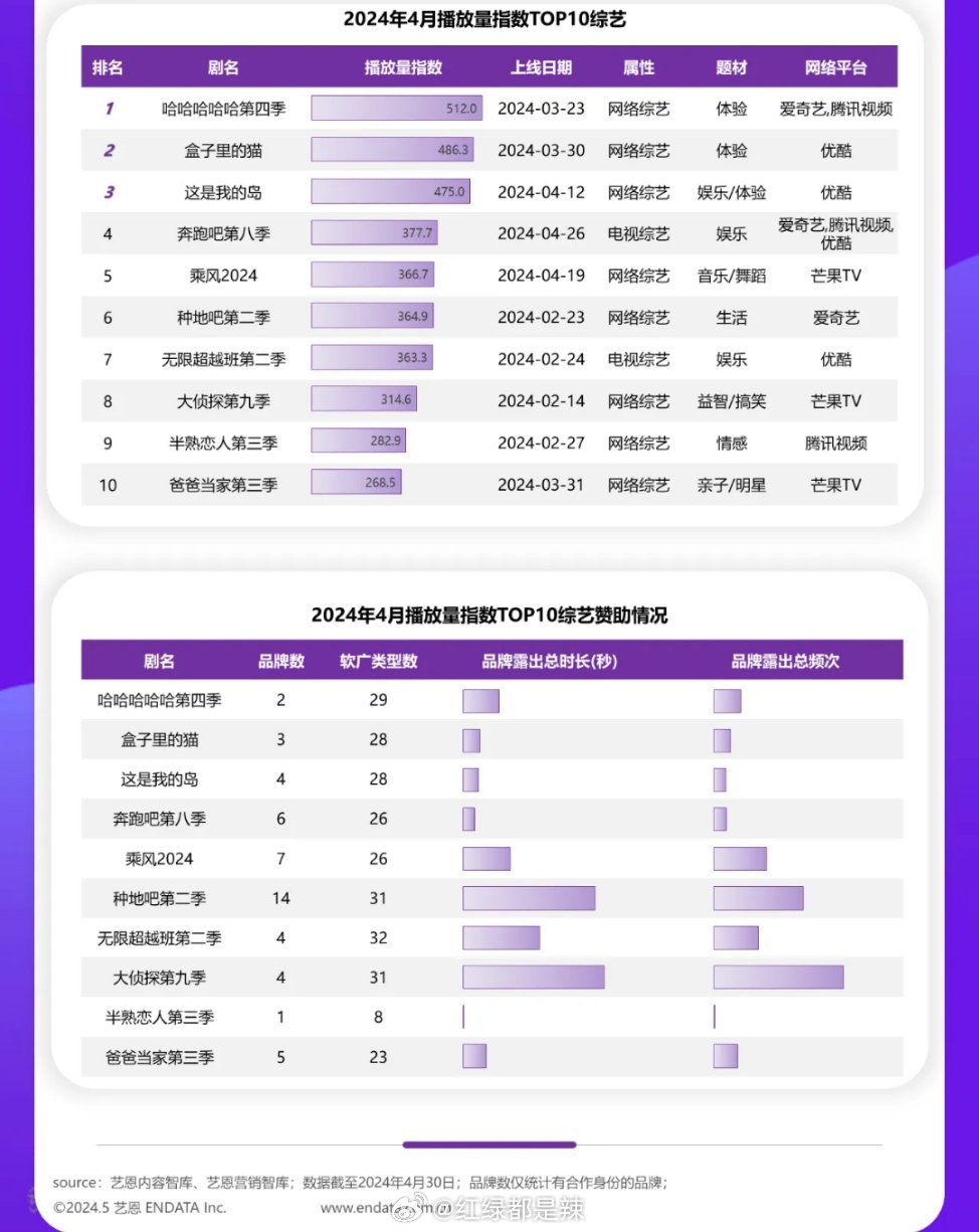 十大广受青睐看的整蛊综艺2026年本年度热度口碑双榜对比