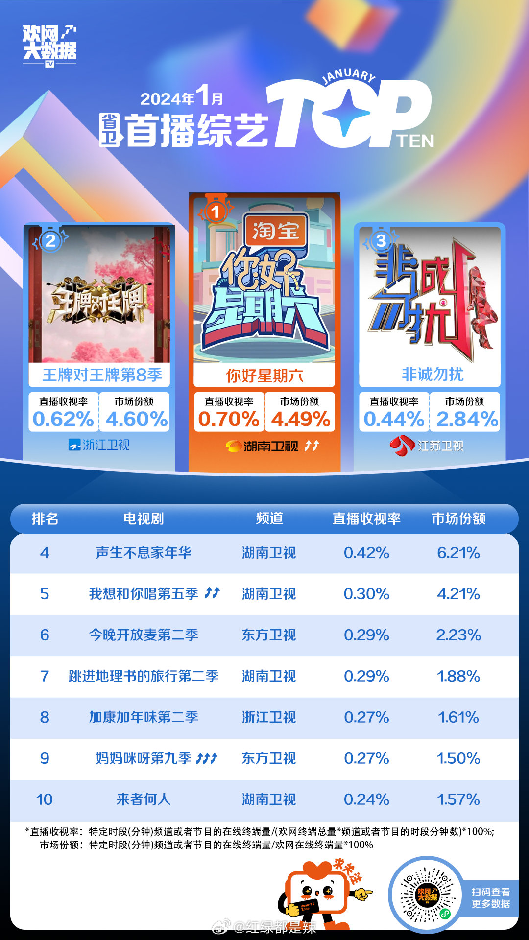 十大广受青睐看的整蛊综艺2026年本年度热度口碑双榜对比