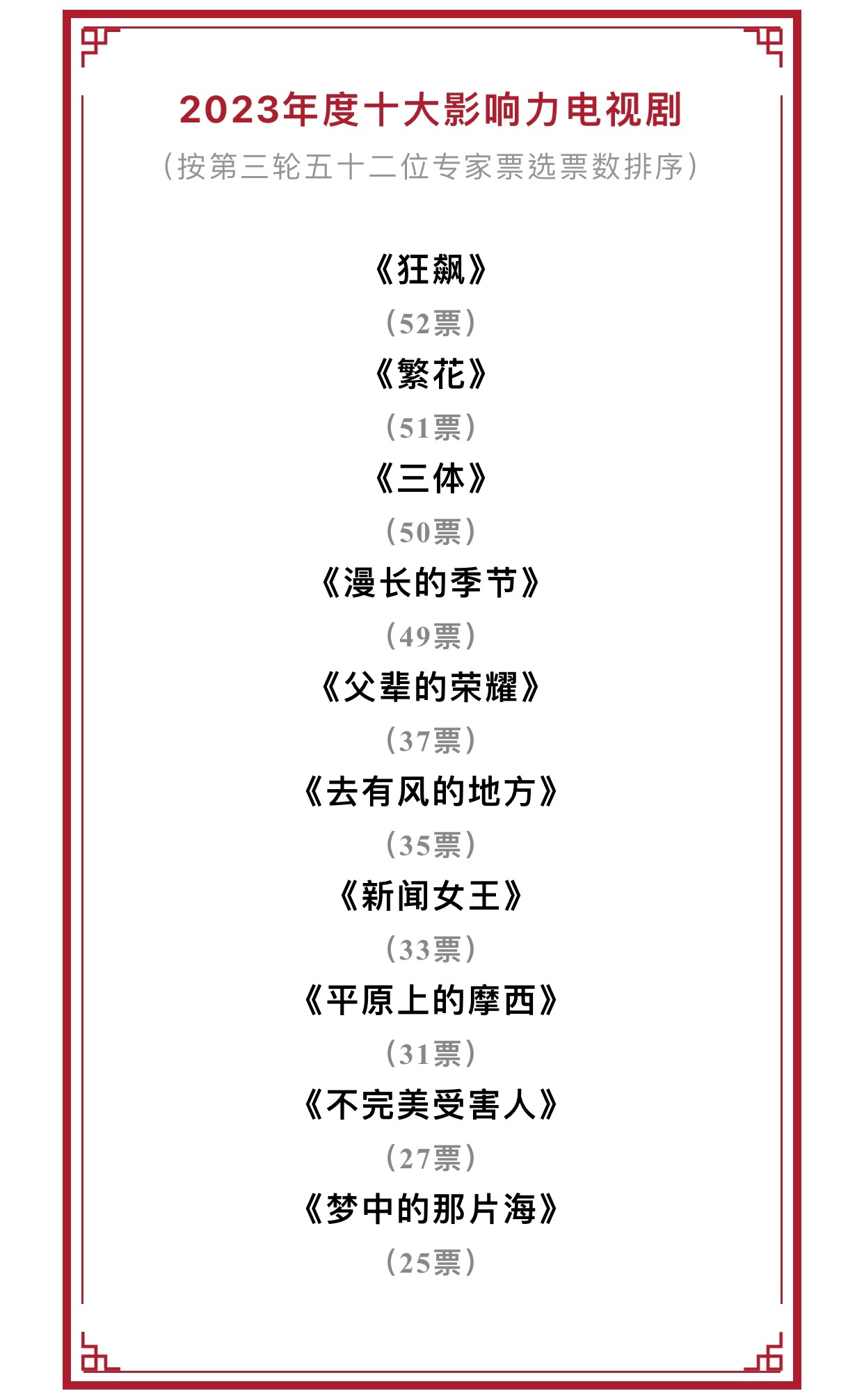 中国十大腐剧2026年本年度热度口碑双榜对比