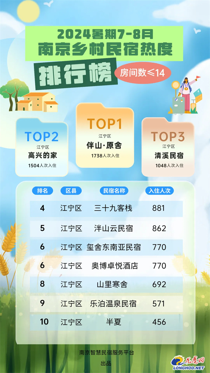 南京十大最美民宿2026年本年度热度口碑双榜对比 南京十大最美民宿2026年本年度热度口碑双榜对比