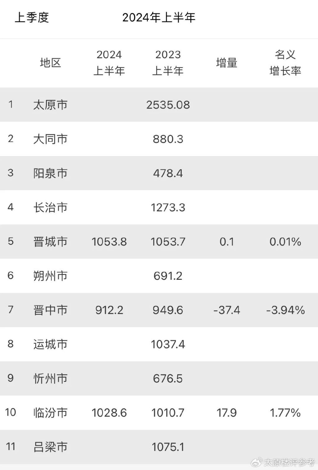 太原十大城市公园2026年本年度热度口碑双榜对比