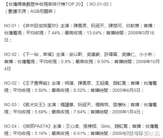 台湾偶像剧收视率前十2026年本年度热度口碑双榜对比